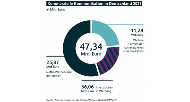 Der Werbemarkt in Deutschland ist 2021 um rund sechs Prozent auf 47 Mrd. Euro gewachsen - Quelle: ZAW